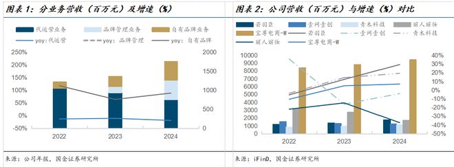 公司深度研究：新枝已绽华斐启新纪元AG真人百家乐国金纺服杨欣｜若羽臣(图6)