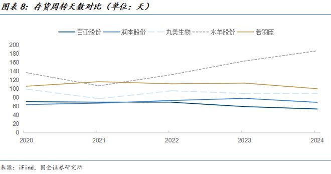 公司深度研究：新枝已绽华斐启新纪元AG真人百家乐国金纺服杨欣｜若羽臣(图24)