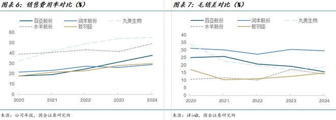 公司深度研究：新枝已绽华斐启新纪元AG真人百家乐国金纺服杨欣｜若羽臣(图13)