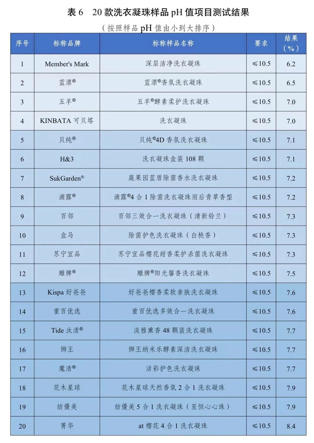 合发布20款洗衣凝珠比较试验结果……AG真人平台去污力如何？川渝消委联